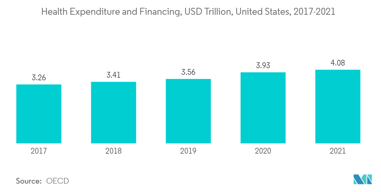 无纺布市场：医疗支出和融资，万亿美元，美国，2017-2021